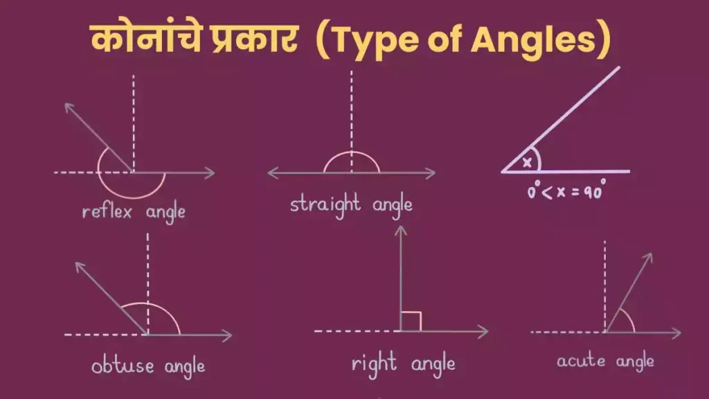 कोनांचे प्रकार Type of Angles