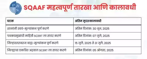 महाराष्ट्रातील शाळांचे बाह्य-मूल्यांकन २०२५, SQAAF बाह्य-मूल्यांकन, SCERT Pune SQAAFSchool Quality Assessment and Assurance Framework